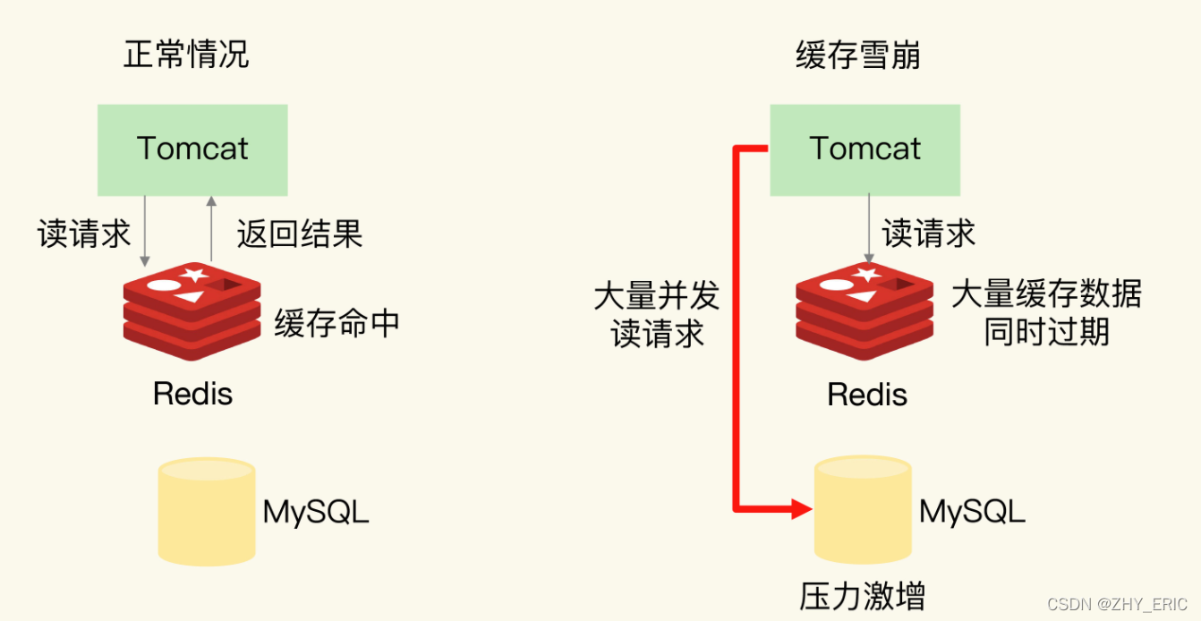 redis缓存原理缓存雪崩 redis缓存雪崩怎么解决_redis