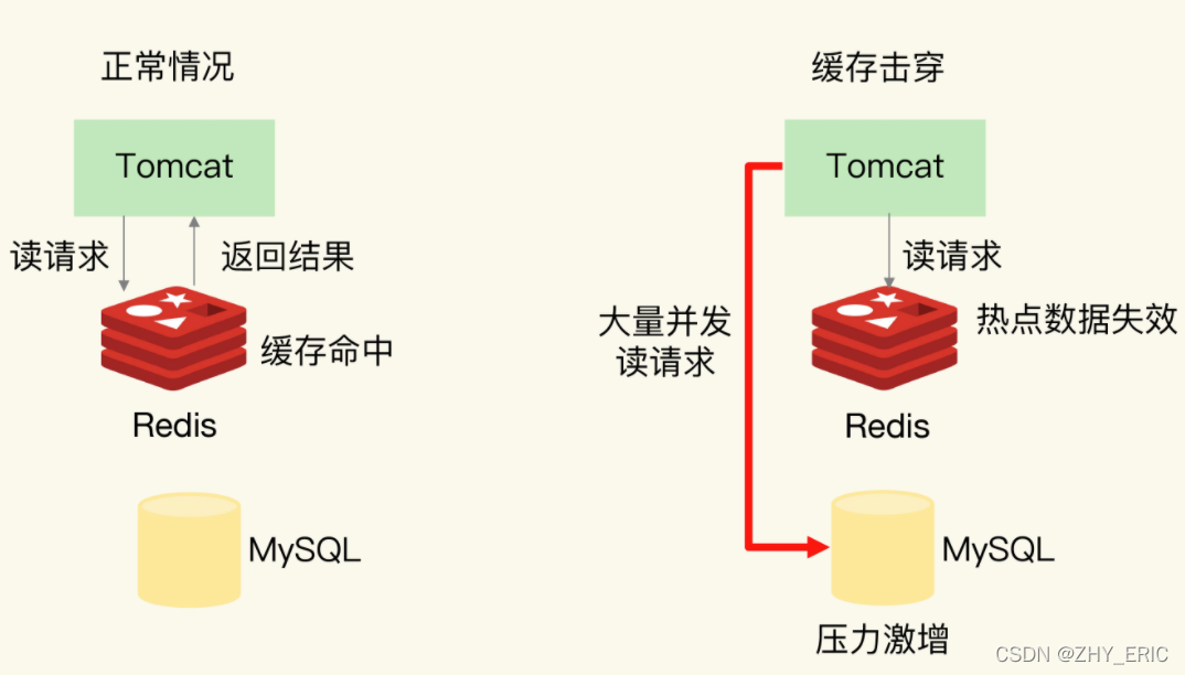 redis缓存原理缓存雪崩 redis缓存雪崩怎么解决_redis缓存原理缓存雪崩_05