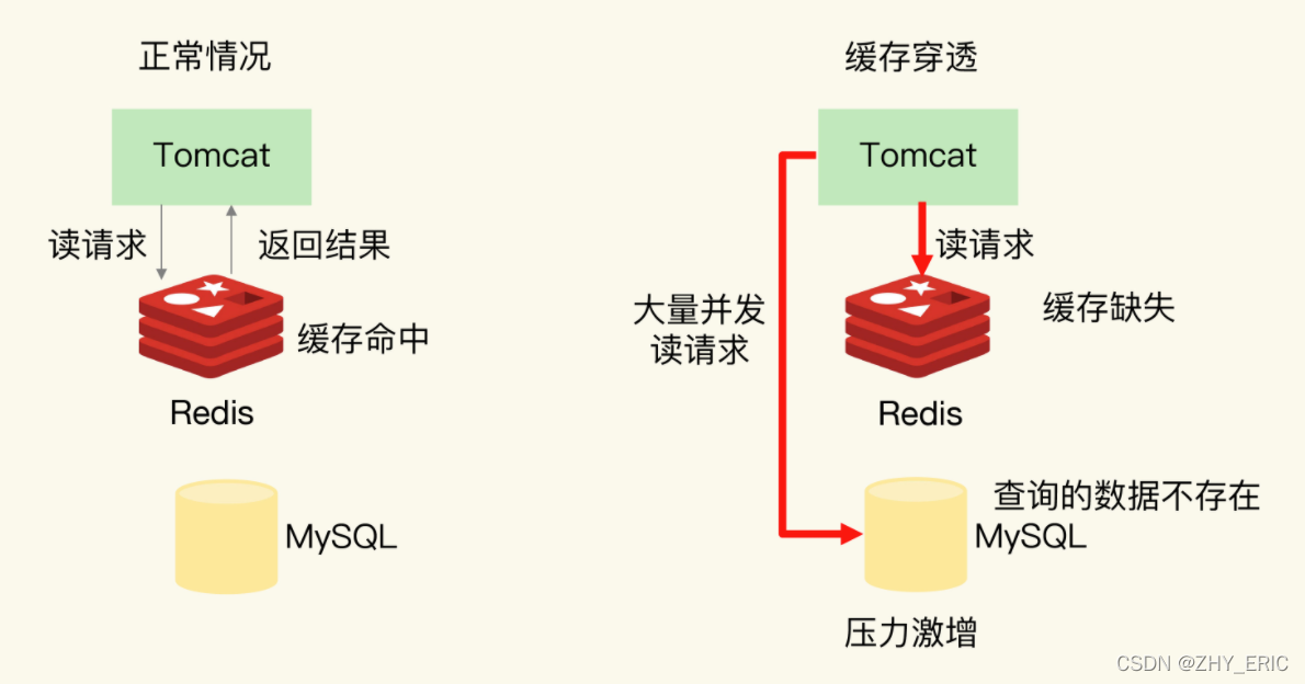 redis缓存原理缓存雪崩 redis缓存雪崩怎么解决_缓存_06