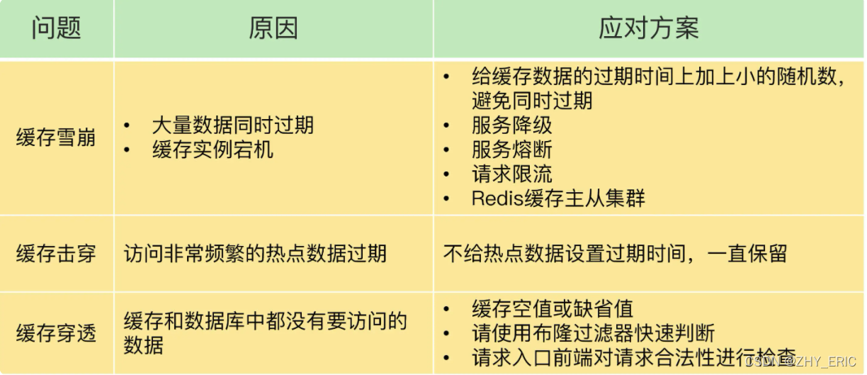 redis缓存原理缓存雪崩 redis缓存雪崩怎么解决_缓存_07