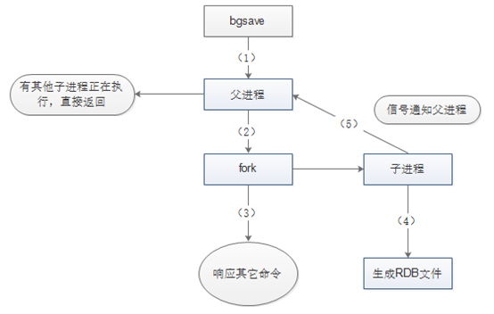 redis怎么保存数据 redis 保存到磁盘_redis怎么保存数据