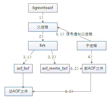 redis怎么保存数据 redis 保存到磁盘_redis_02