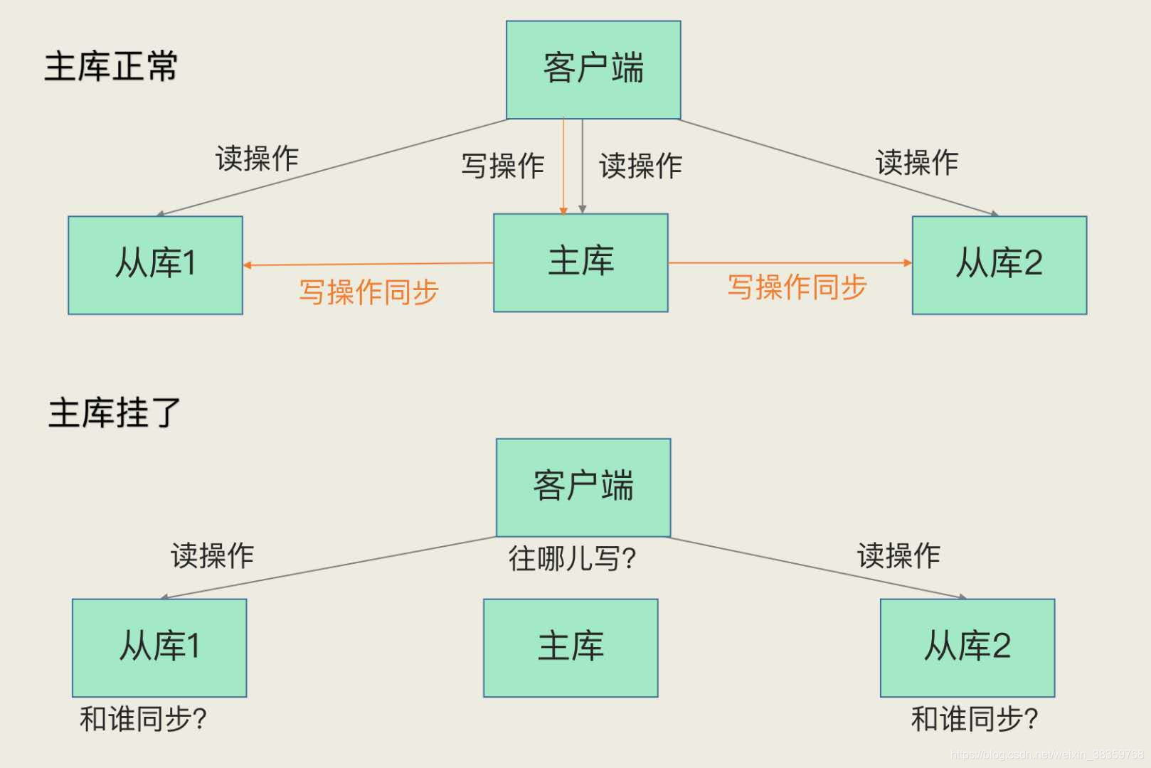 redis主从切换原因 redis主从模式主挂掉_Redis