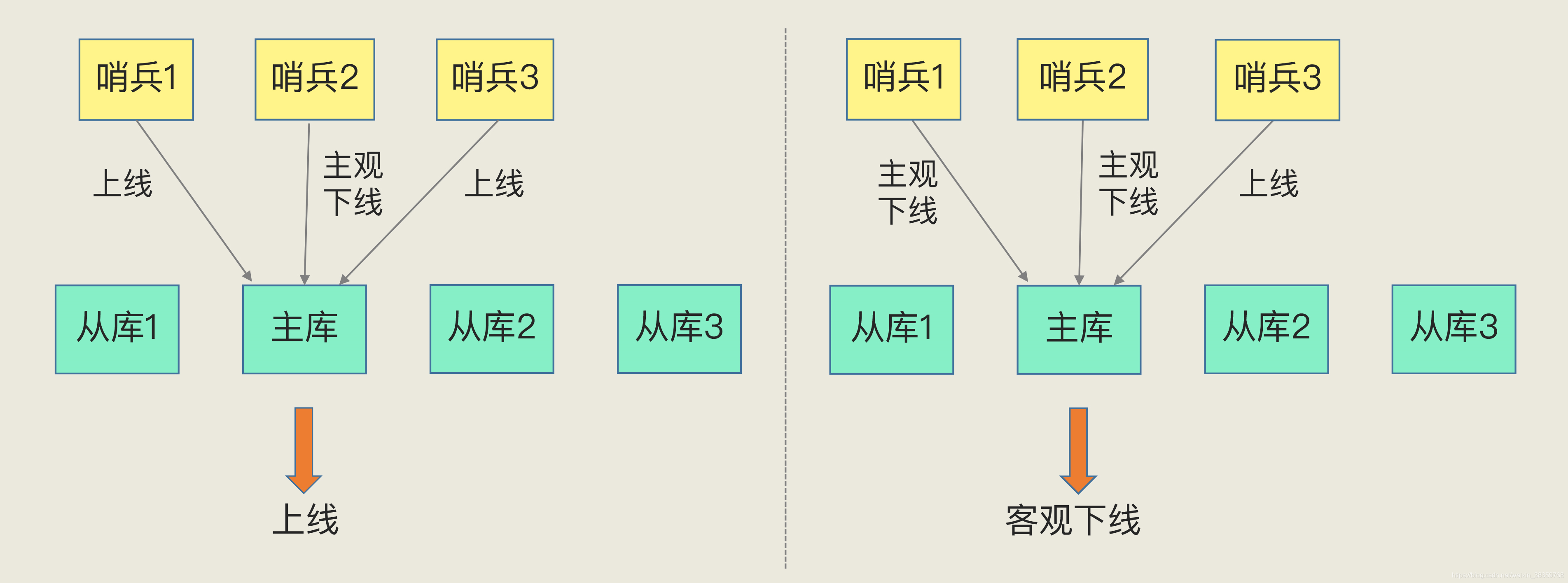 redis主从切换原因 redis主从模式主挂掉_Redis_03