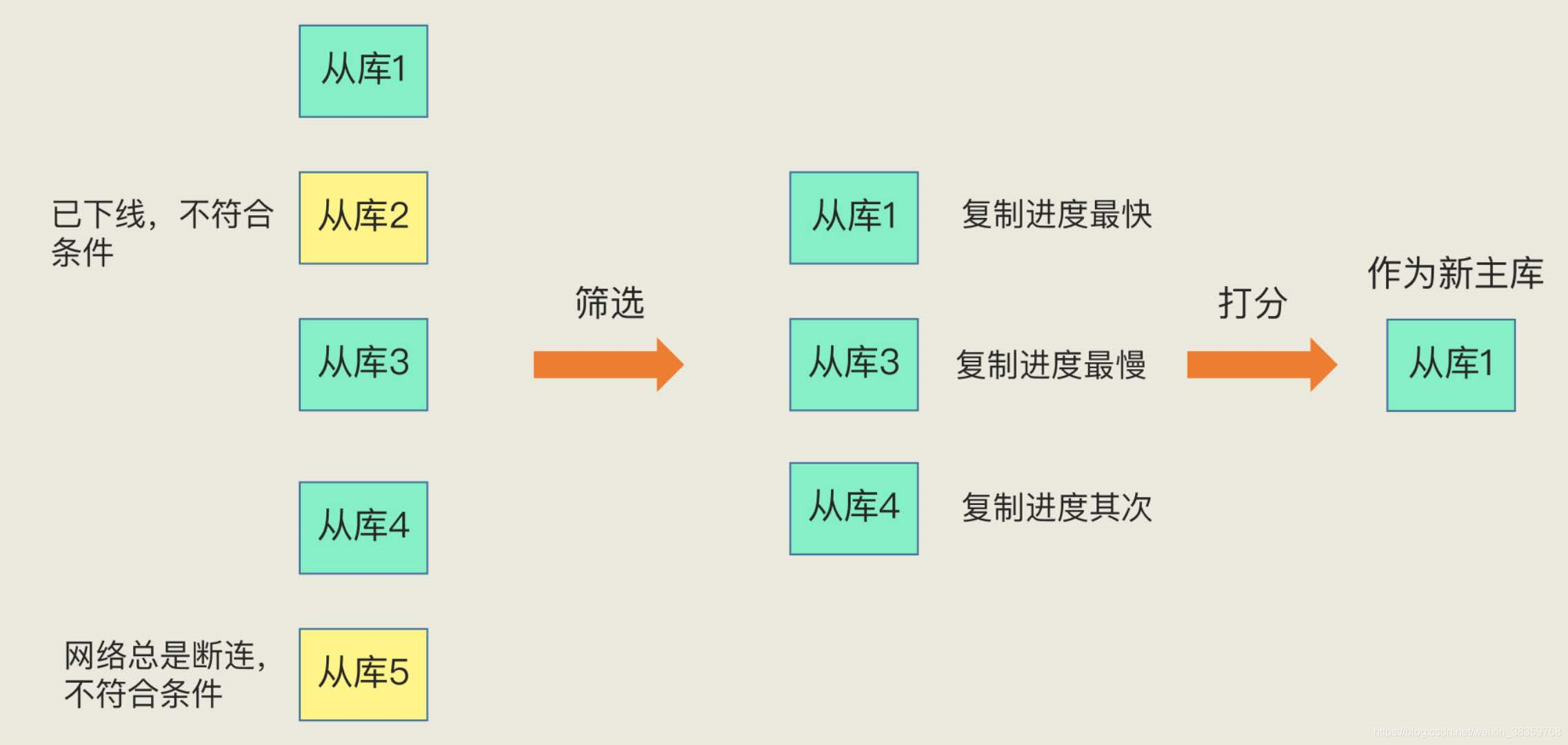 redis主从切换原因 redis主从模式主挂掉_redis_04