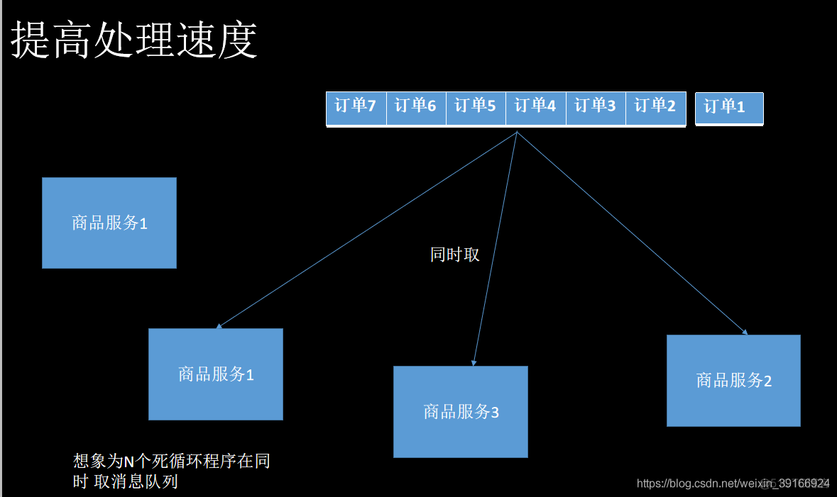 利用redis生成订单号 redis队列处理订单_利用redis生成订单号_02