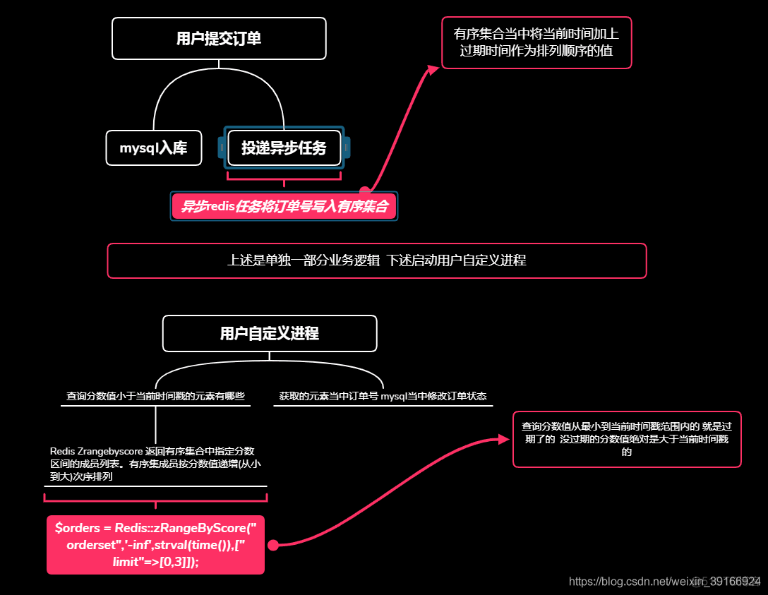 利用redis生成订单号 redis队列处理订单_php_06