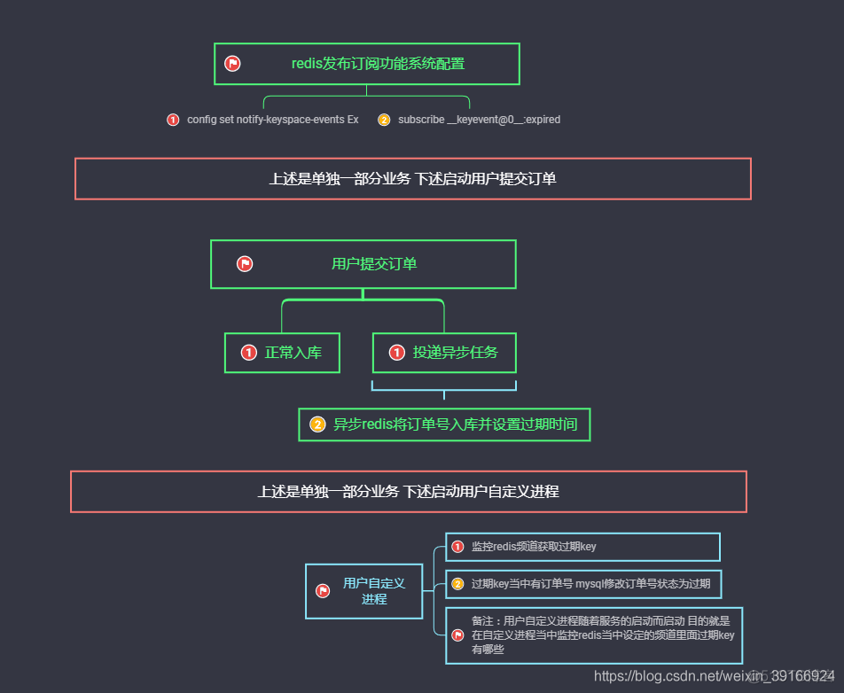 利用redis生成订单号 redis队列处理订单_php_07