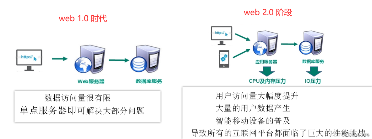 Redis需要学多久 redis有必要学吗_Redis