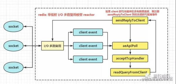 redis的reactor redis的reactor模型_单线程_02