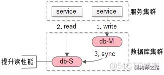 redis 一致性算法 redis一致性问题_不一致_02