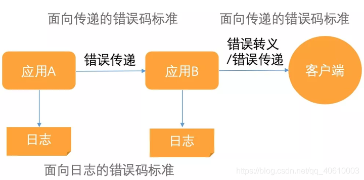 spring boot 返回html spring boot 返回错误码_错误码