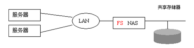 nas存储架构的特点 nas存储结构_SAN_05