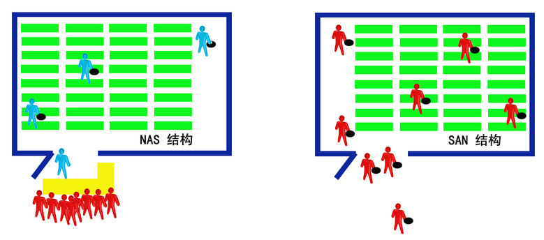 nas存储架构的特点 nas存储结构_NAS_07