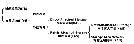 nas存储架构的特点 nas存储结构_nas存储架构的特点