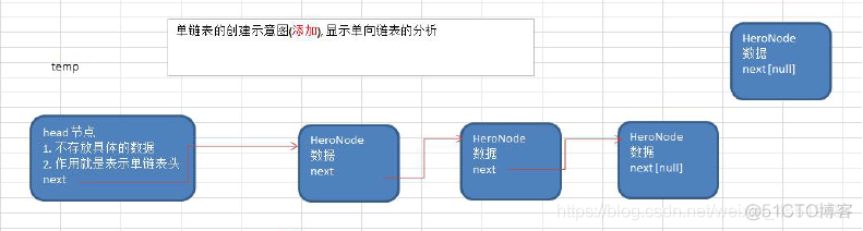 实现单链表java的原理 java单链表数据结构_数据结构_03