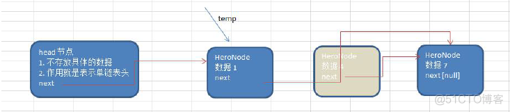 实现单链表java的原理 java单链表数据结构_实现单链表java的原理_05