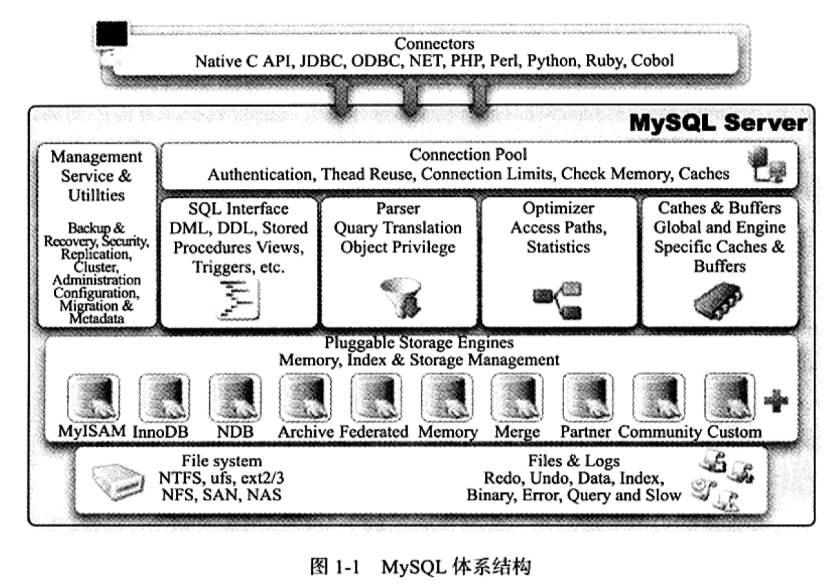 mysql存储文件优劣势 mysql文件存储结构_java