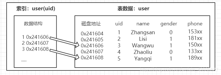 mysql索引存的是什么 mysql索引是怎么存储的_mysql索引存的是什么