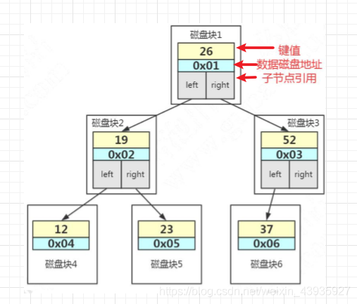 mysql索引存的是什么 mysql索引是怎么存储的_mysql_07