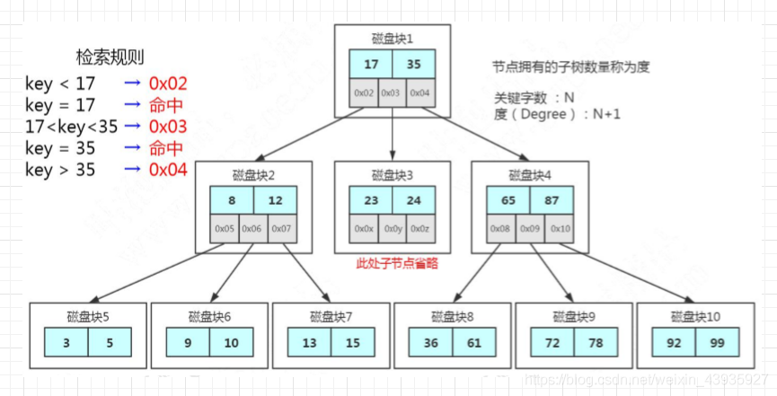 mysql索引存的是什么 mysql索引是怎么存储的_mysql索引存的是什么_08