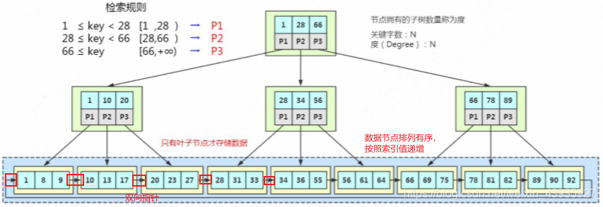 mysql索引存的是什么 mysql索引是怎么存储的_数据_10