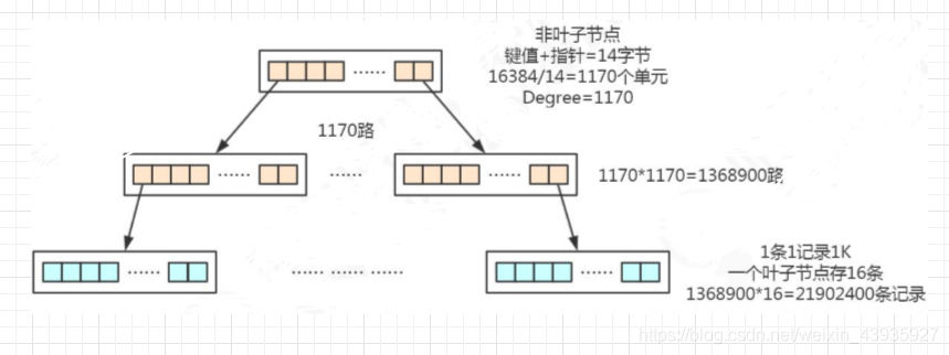 mysql索引存的是什么 mysql索引是怎么存储的_mysql索引存的是什么_11