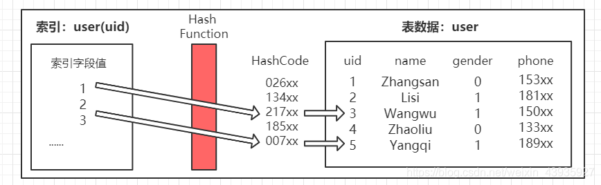 mysql索引存的是什么 mysql索引是怎么存储的_数据库_13