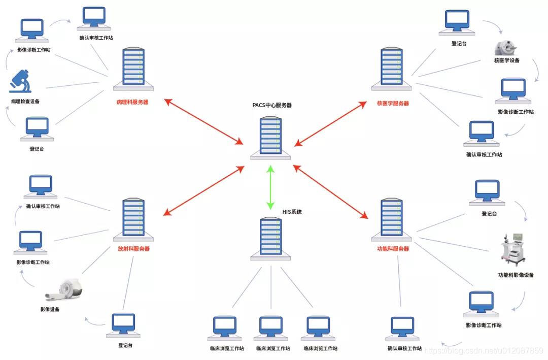 pacs影像数据信息存储架构 pacs影像归档_pacs影像数据信息存储架构