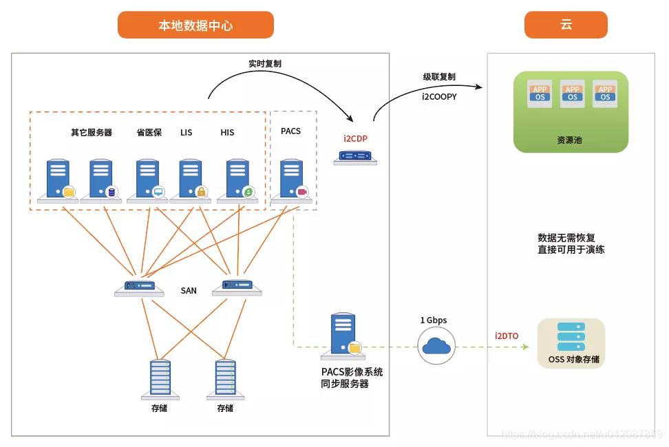 pacs影像数据信息存储架构 pacs影像归档_pacs影像数据信息存储架构_02