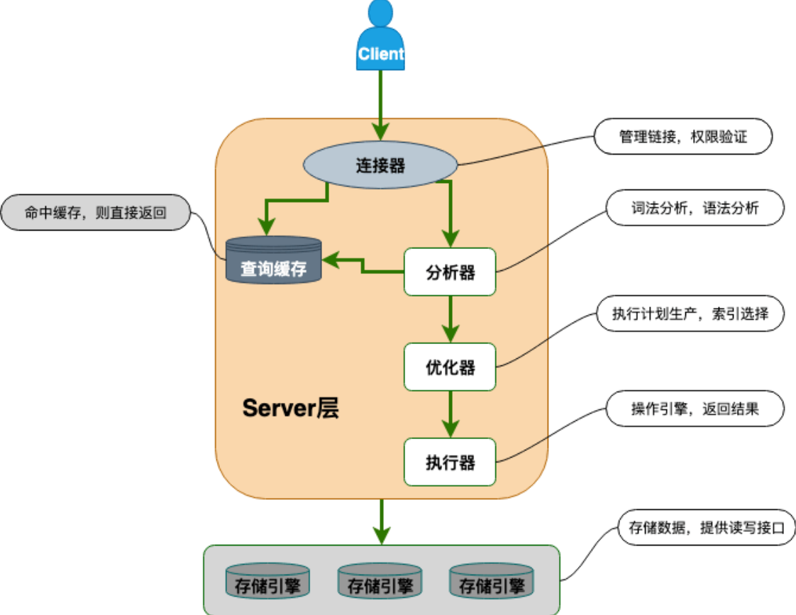 mysql 存储时序数据 mysql存储器_存储引擎