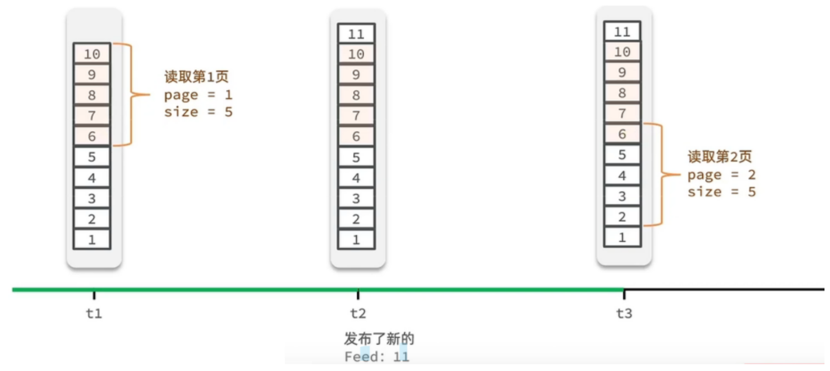 feed流推荐架构 feed流优化思路_redis_06