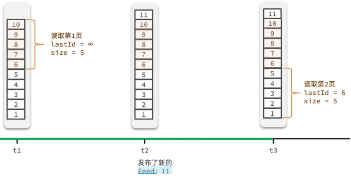 feed流推荐架构 feed流优化思路_feed流推荐架构_07