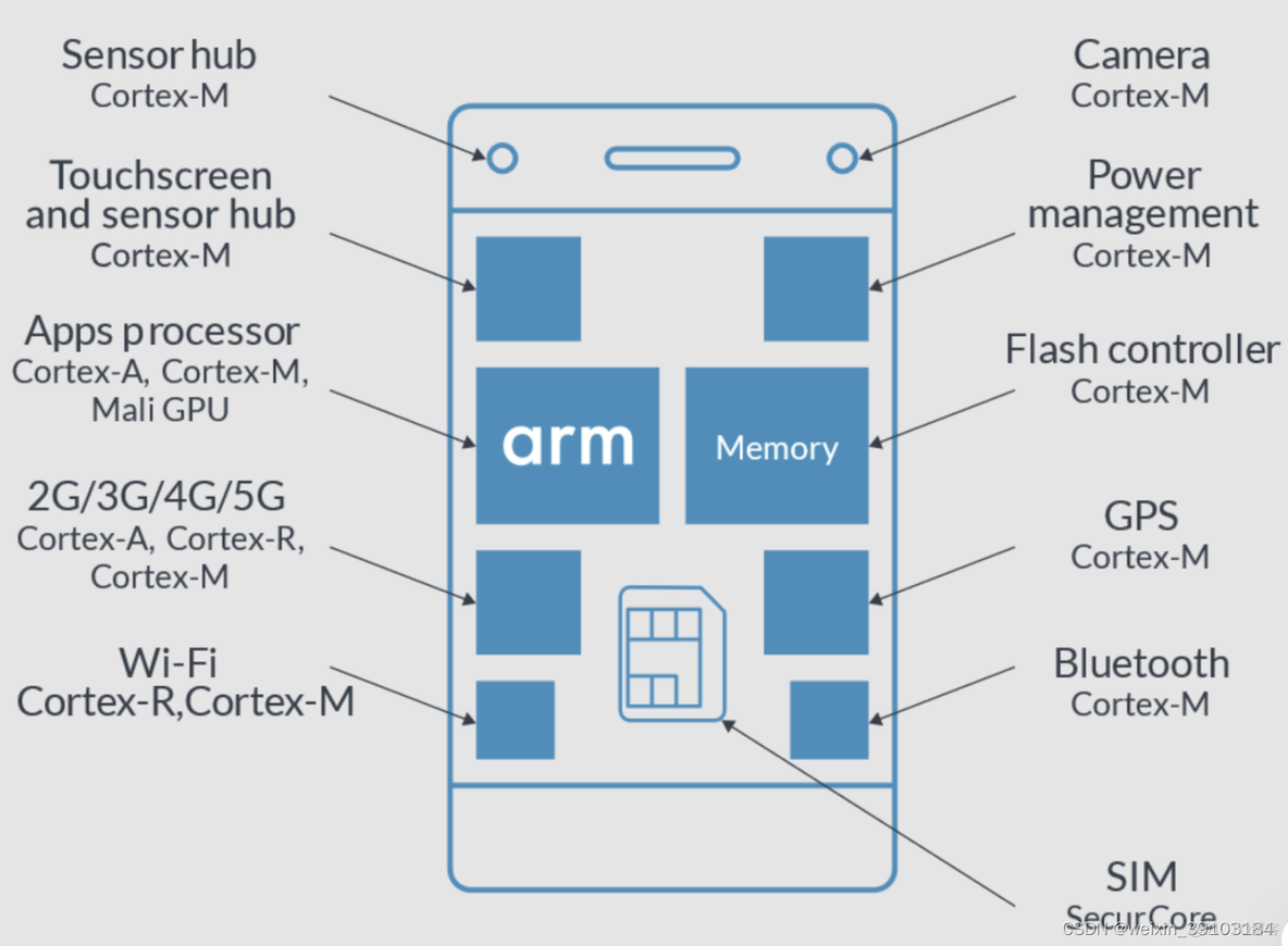 手机处理器架构哪几种 手机处理器的架构_arm