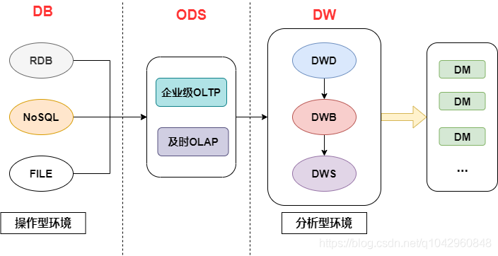 数据仓库架构层级 数据仓库四个层次结构_数据仓库