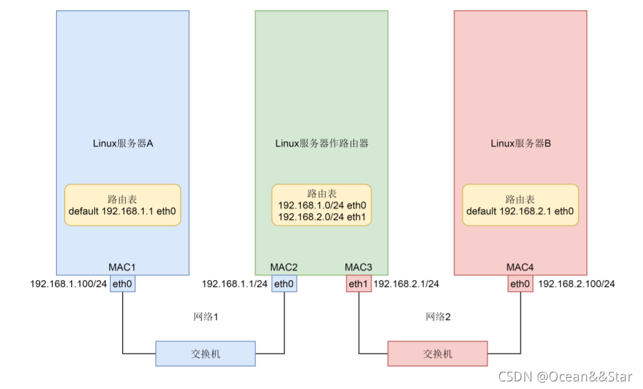 网络架构常识有哪些 网络架构原理_IP