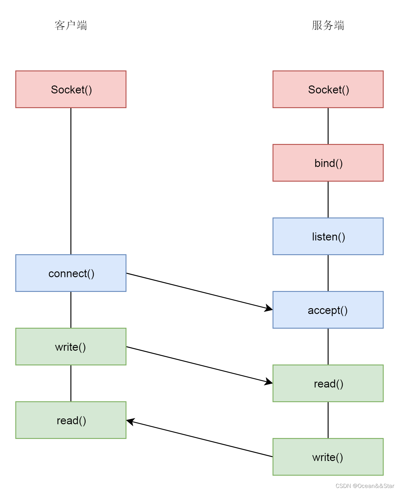 网络架构常识有哪些 网络架构原理_linux_03