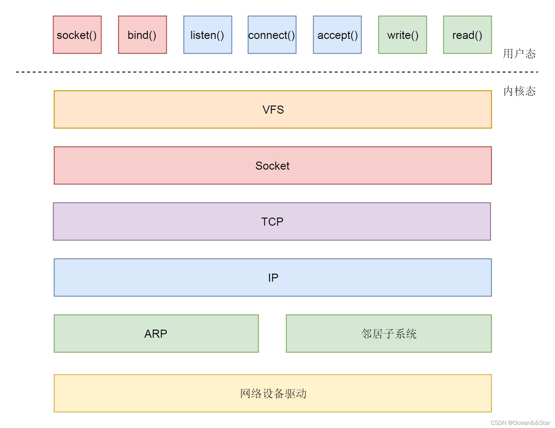 网络架构常识有哪些 网络架构原理_linux_06