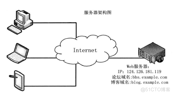 动态网站 架构图 动态网站实例_mysql