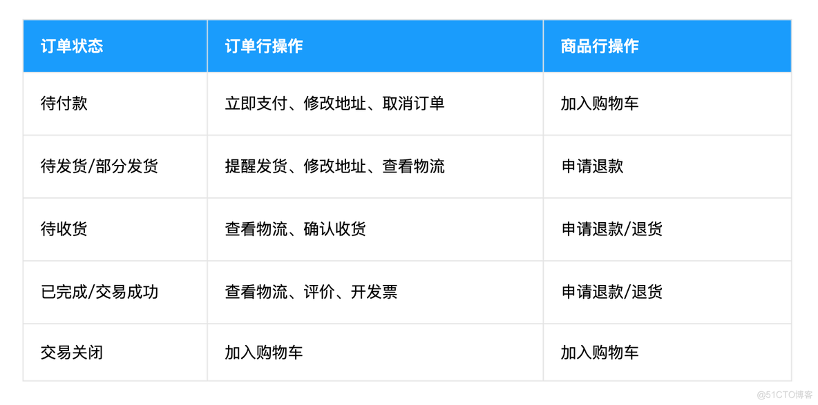 大型订单系统架构演进 订单系统流程_搜索_02