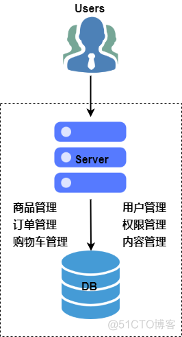 垂直架构的优点 垂直结构缺点_微服务_02