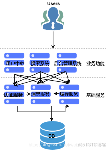 垂直架构的优点 垂直结构缺点_java_04