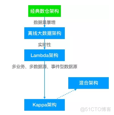 大数据平台 数据仓库 大数据仓库有哪些_大数据平台 数据仓库