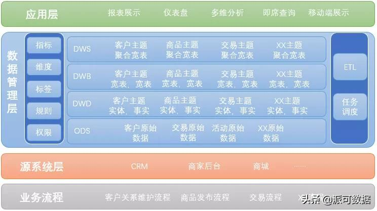 大数据仓库解决方案 大数据仓库建设步骤_大数据仓库解决方案