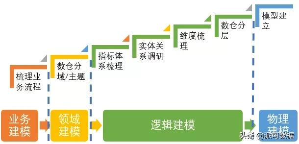 大数据仓库解决方案 大数据仓库建设步骤_建模_02