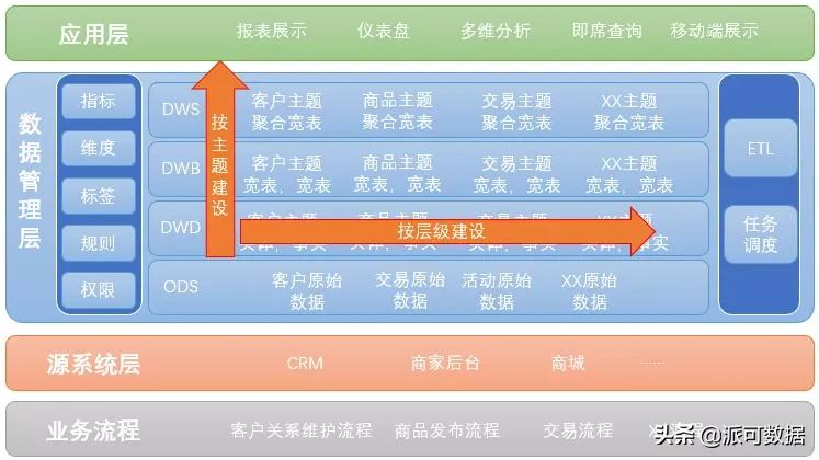 大数据仓库解决方案 大数据仓库建设步骤_建模_05