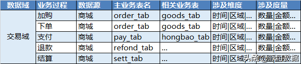 大数据仓库解决方案 大数据仓库建设步骤_业务流程_11