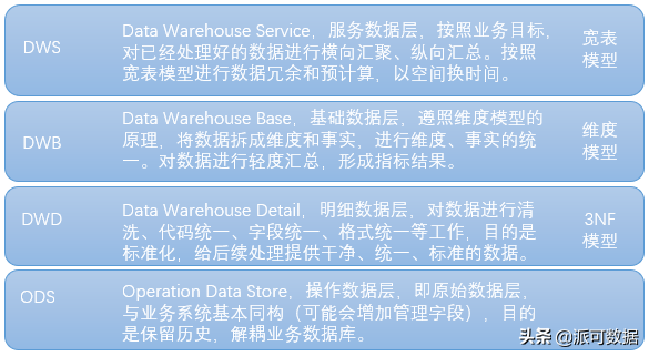 大数据仓库解决方案 大数据仓库建设步骤_数据_13