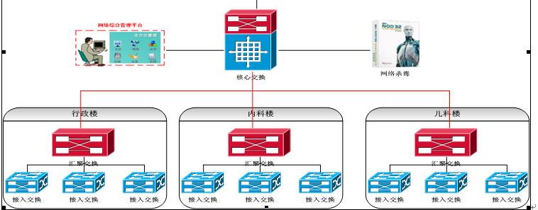 园区网的三层架构 园区网三层架构的名称_硬件地址