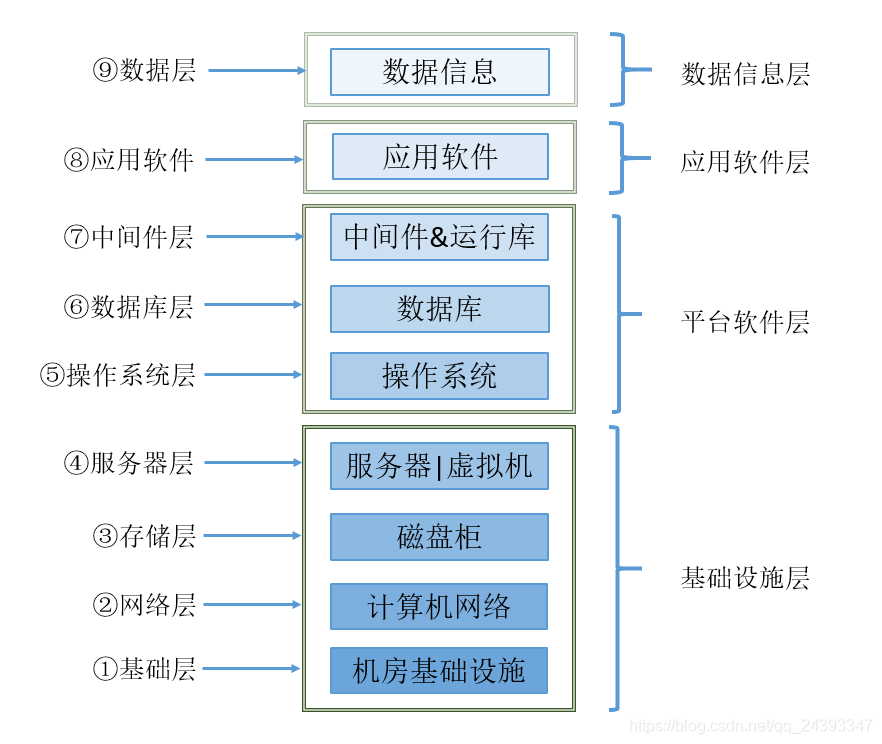 it架构包括哪些 it架构分层_中间件